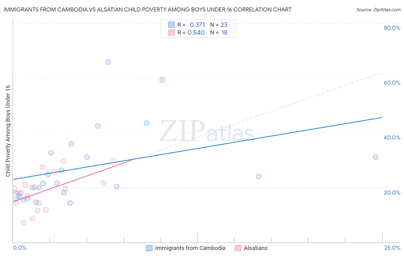 Immigrants from Cambodia vs Alsatian Child Poverty Among Boys Under 16