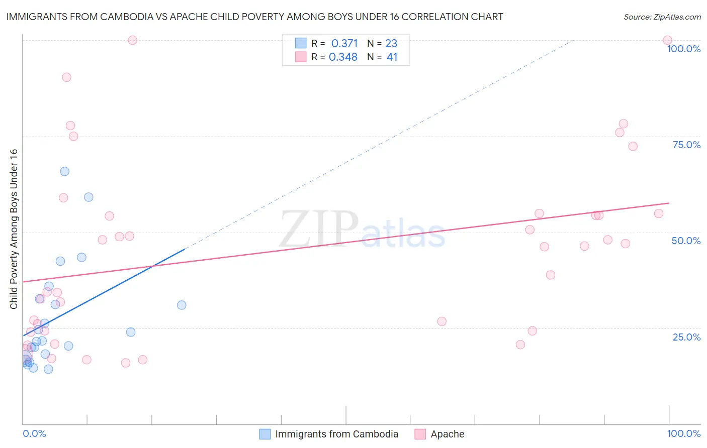 Immigrants from Cambodia vs Apache Child Poverty Among Boys Under 16