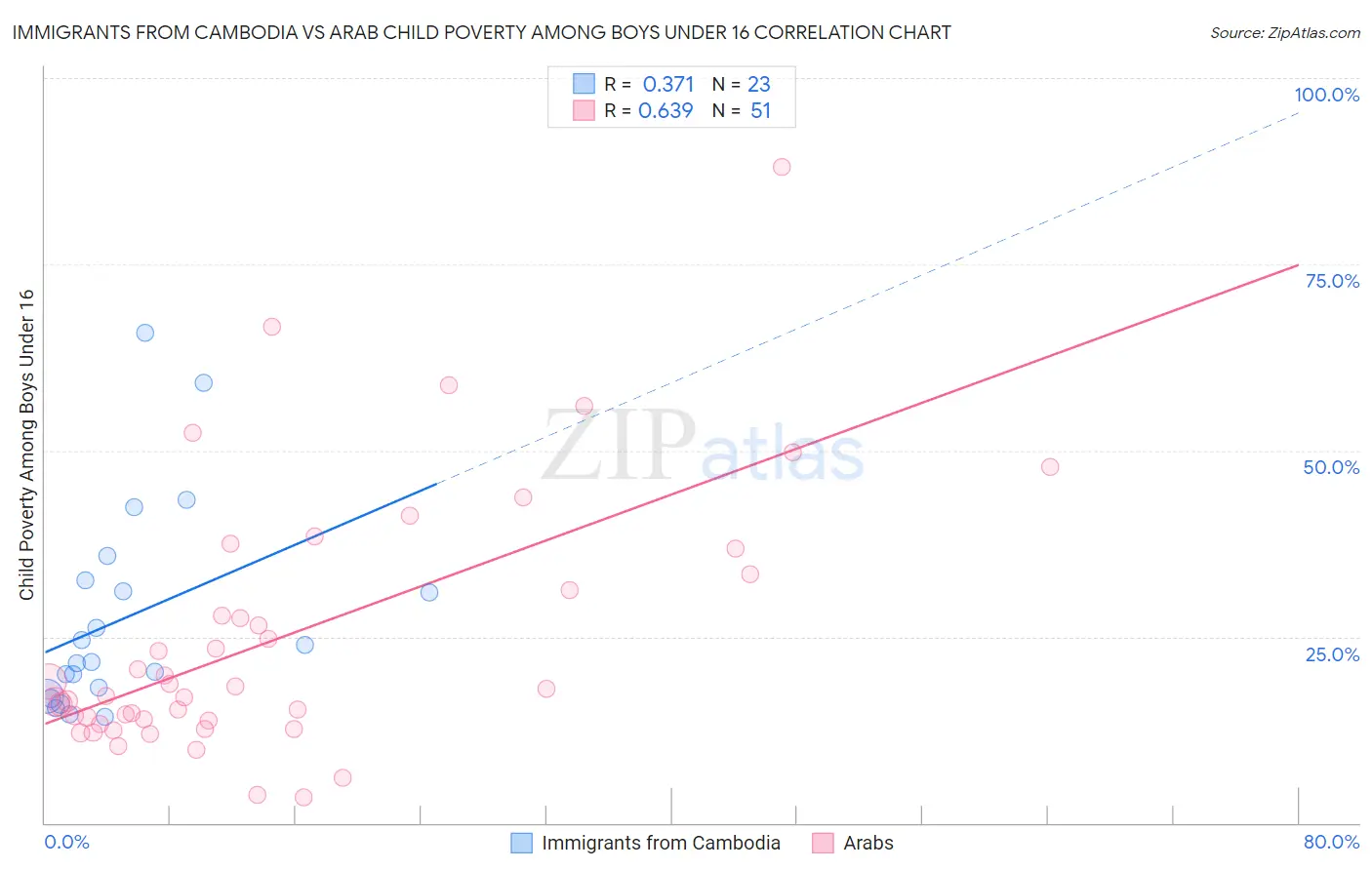 Immigrants from Cambodia vs Arab Child Poverty Among Boys Under 16