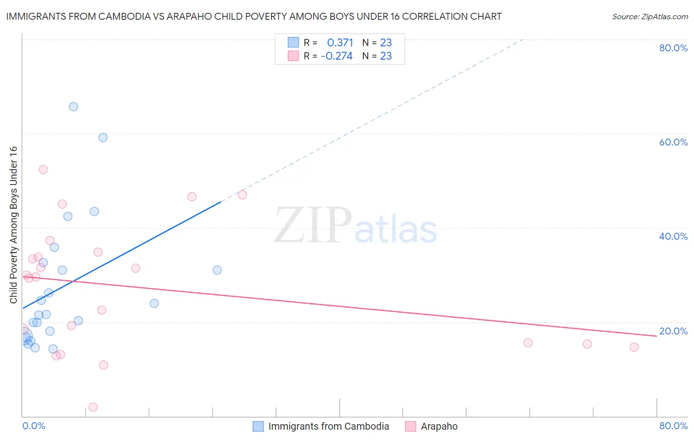 Immigrants from Cambodia vs Arapaho Child Poverty Among Boys Under 16