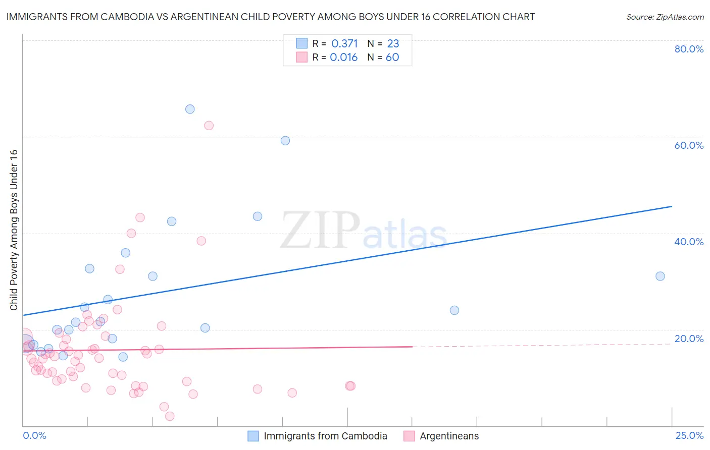 Immigrants from Cambodia vs Argentinean Child Poverty Among Boys Under 16