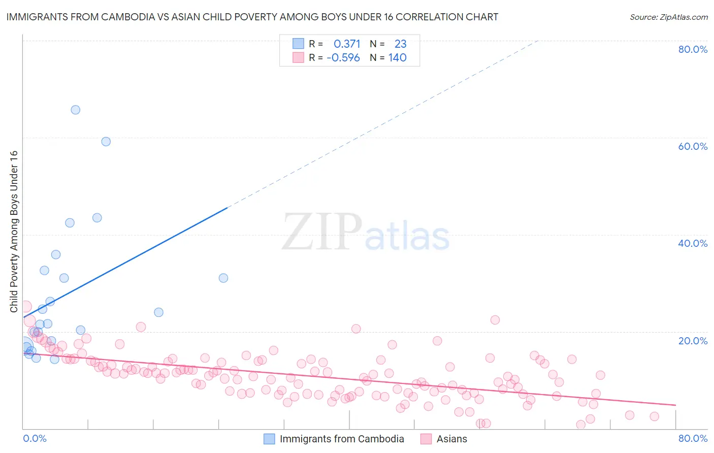 Immigrants from Cambodia vs Asian Child Poverty Among Boys Under 16
