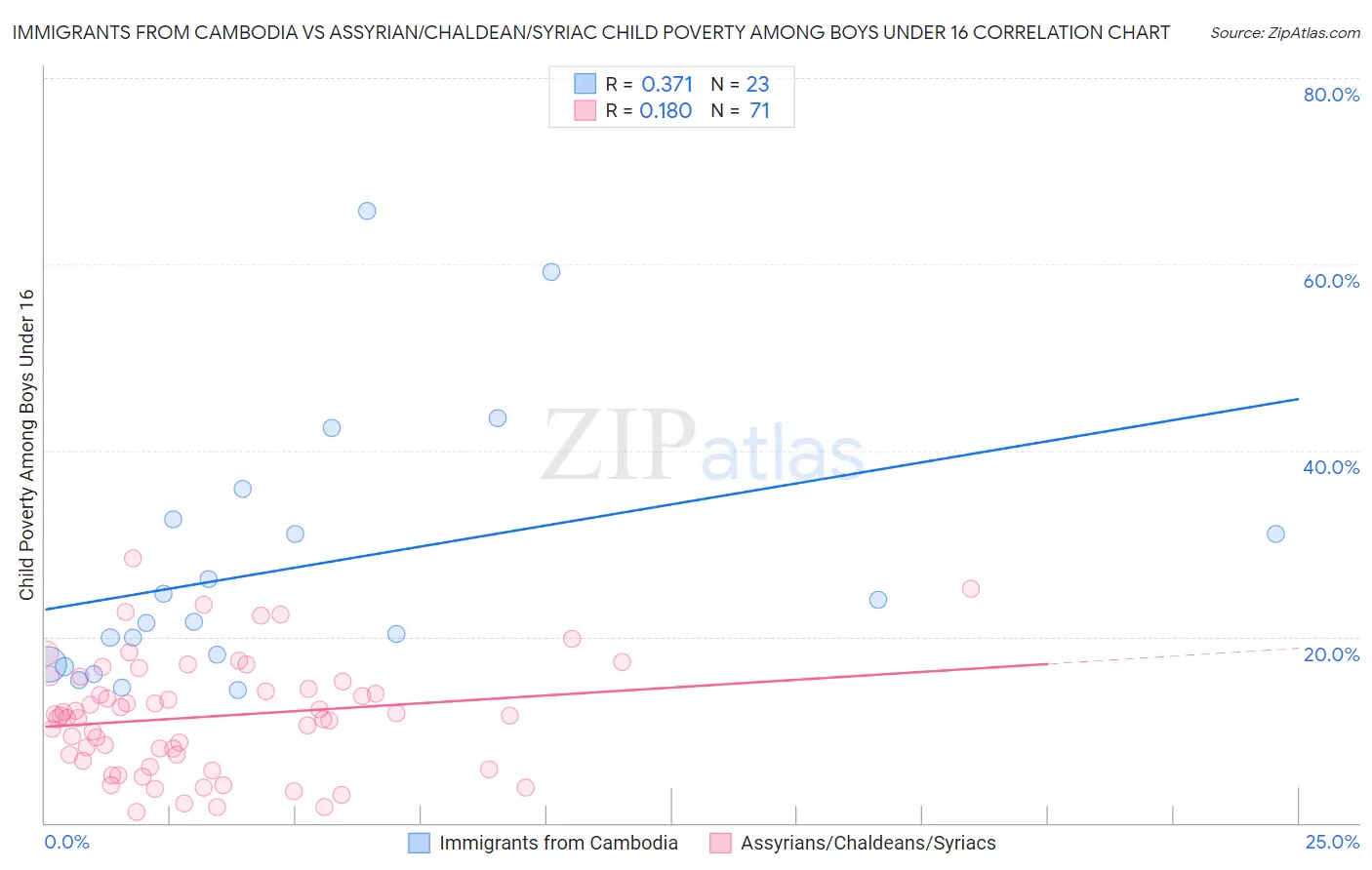 Immigrants from Cambodia vs Assyrian/Chaldean/Syriac Child Poverty Among Boys Under 16