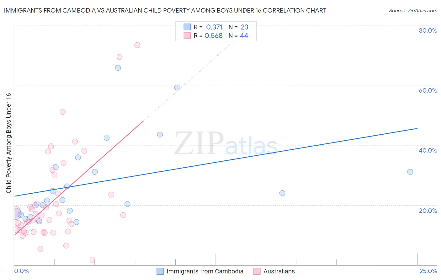 Immigrants from Cambodia vs Australian Child Poverty Among Boys Under 16