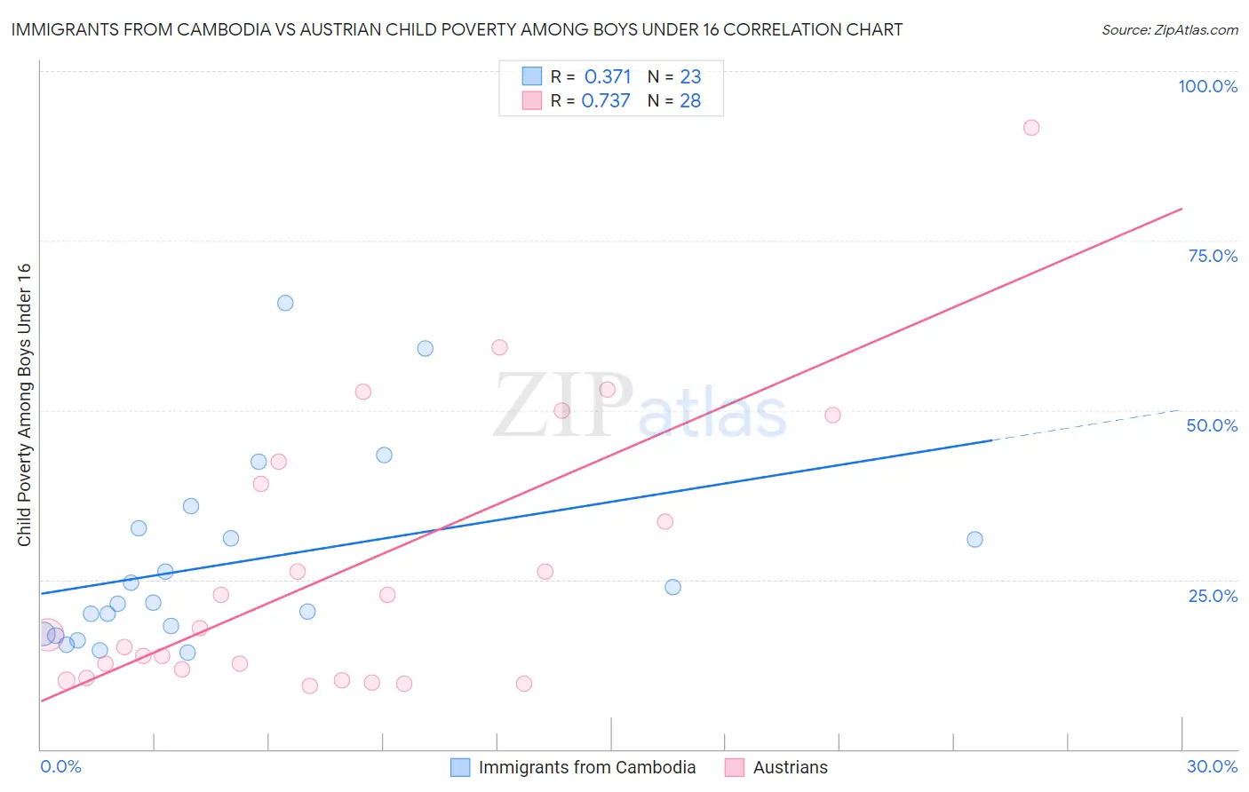 Immigrants from Cambodia vs Austrian Child Poverty Among Boys Under 16
