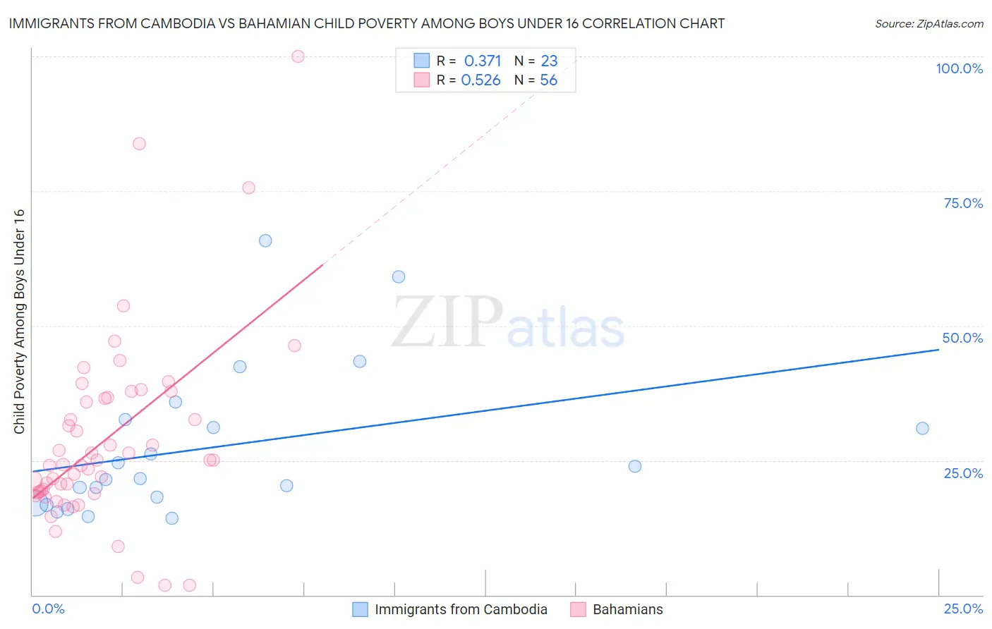Immigrants from Cambodia vs Bahamian Child Poverty Among Boys Under 16