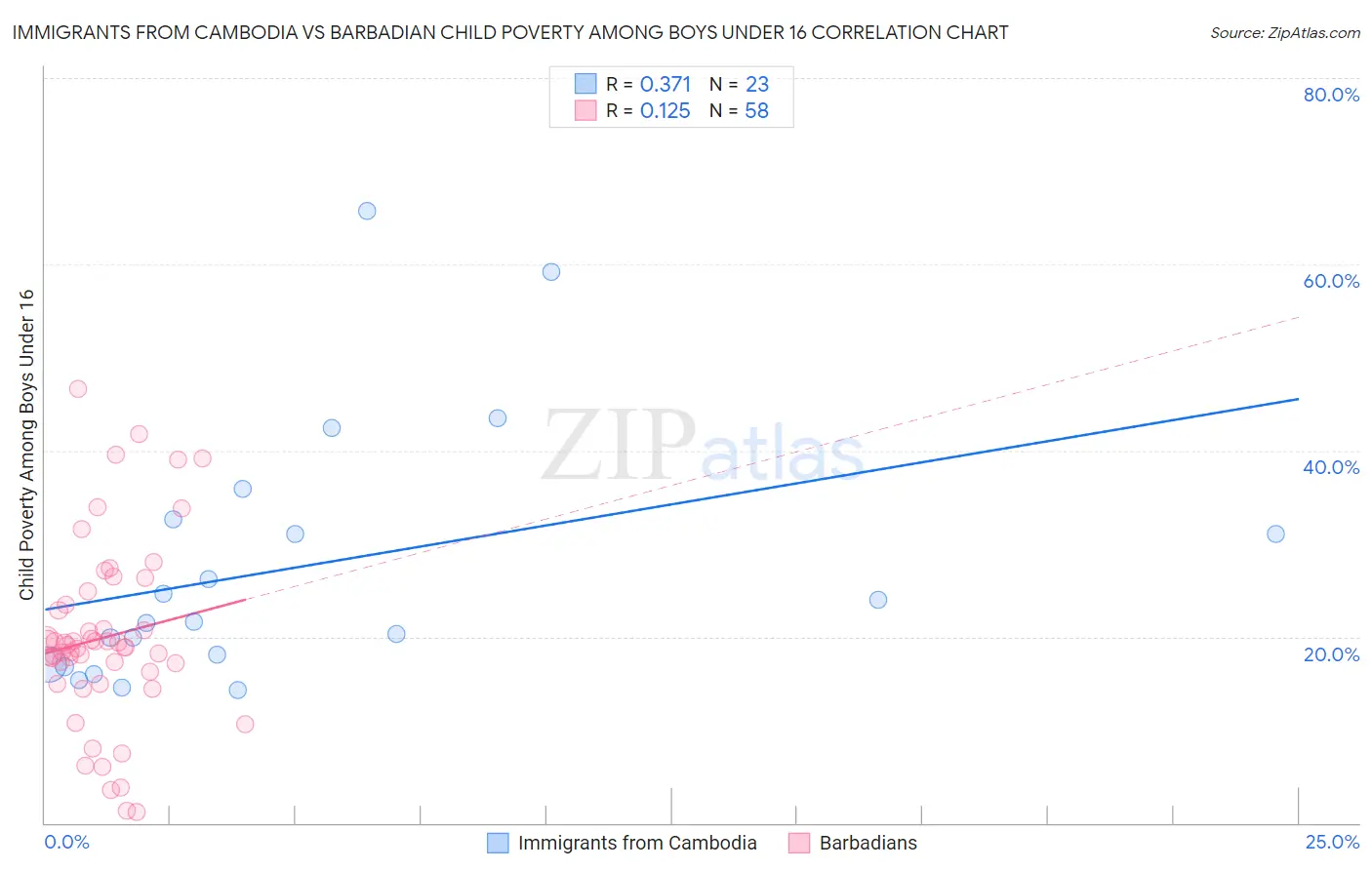 Immigrants from Cambodia vs Barbadian Child Poverty Among Boys Under 16