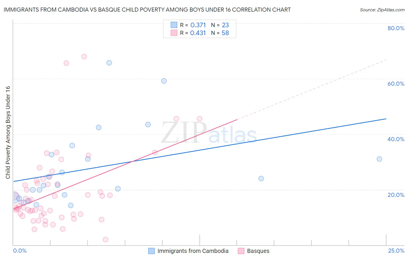 Immigrants from Cambodia vs Basque Child Poverty Among Boys Under 16