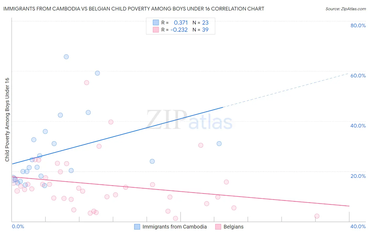 Immigrants from Cambodia vs Belgian Child Poverty Among Boys Under 16