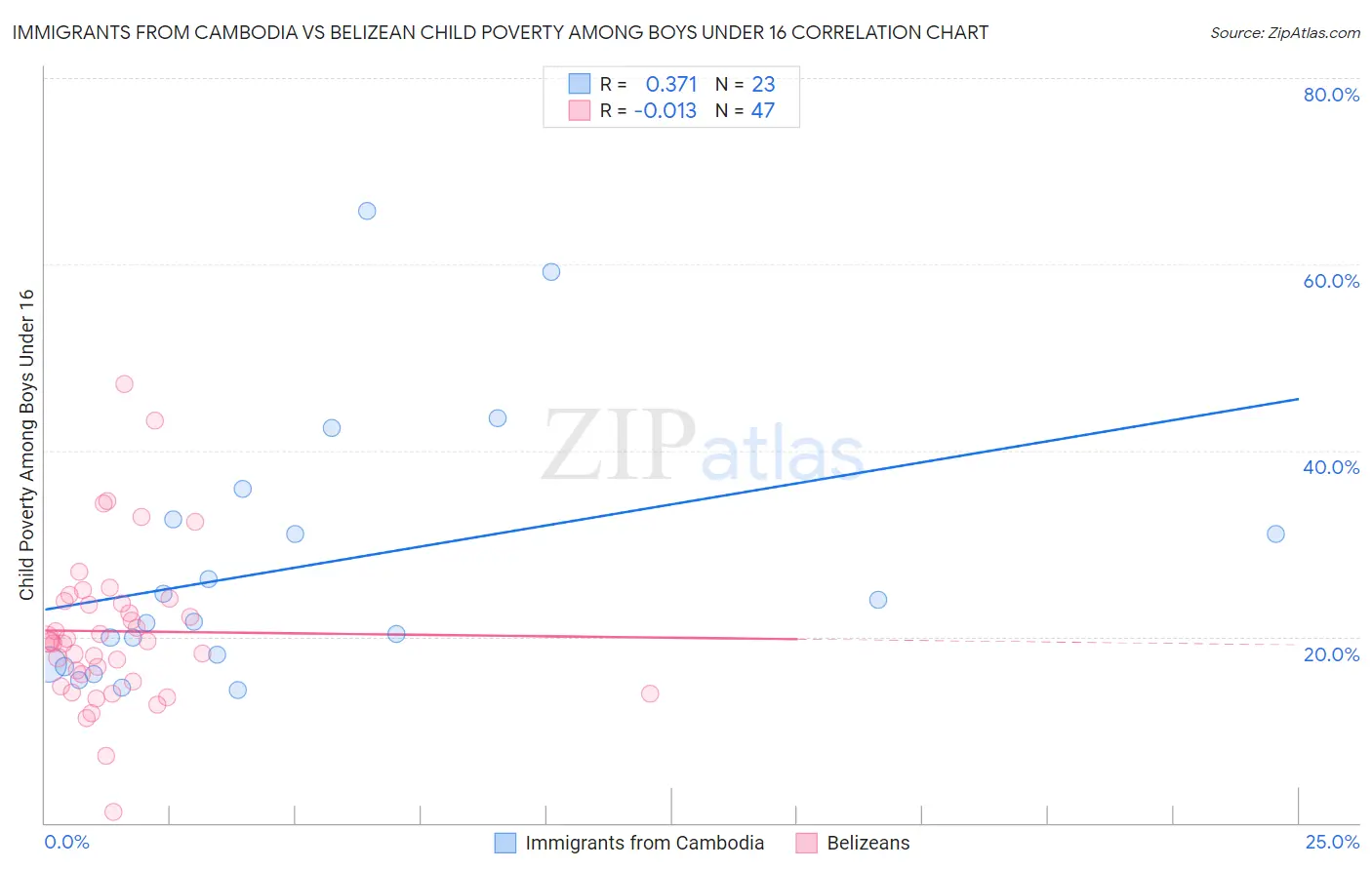 Immigrants from Cambodia vs Belizean Child Poverty Among Boys Under 16