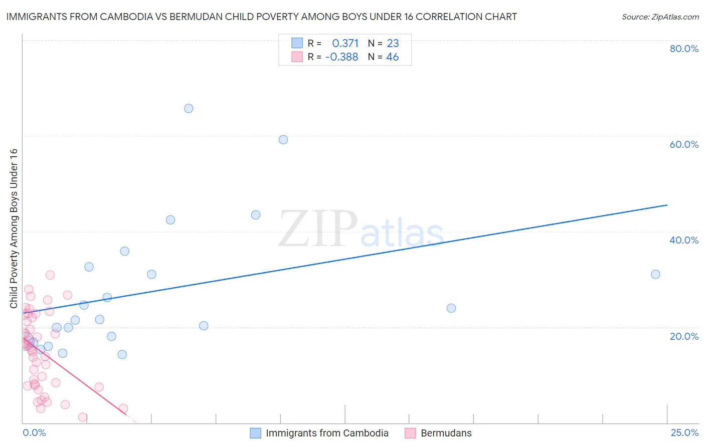 Immigrants from Cambodia vs Bermudan Child Poverty Among Boys Under 16