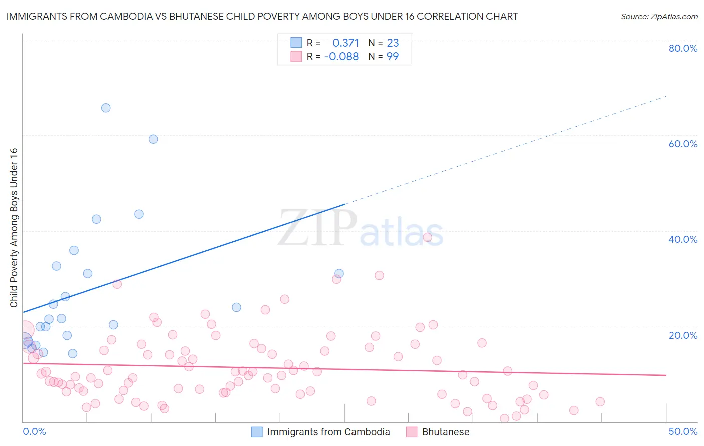 Immigrants from Cambodia vs Bhutanese Child Poverty Among Boys Under 16
