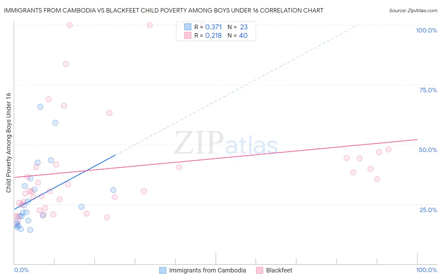 Immigrants from Cambodia vs Blackfeet Child Poverty Among Boys Under 16