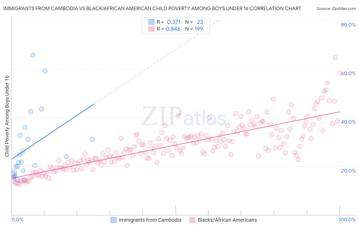 Immigrants from Cambodia vs Black/African American Child Poverty Among Boys Under 16