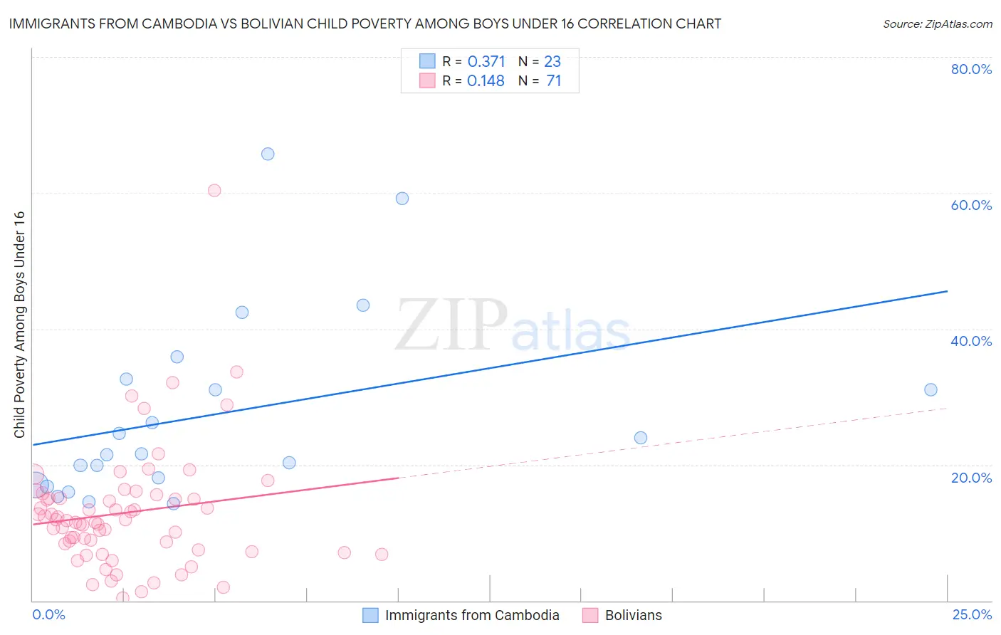 Immigrants from Cambodia vs Bolivian Child Poverty Among Boys Under 16