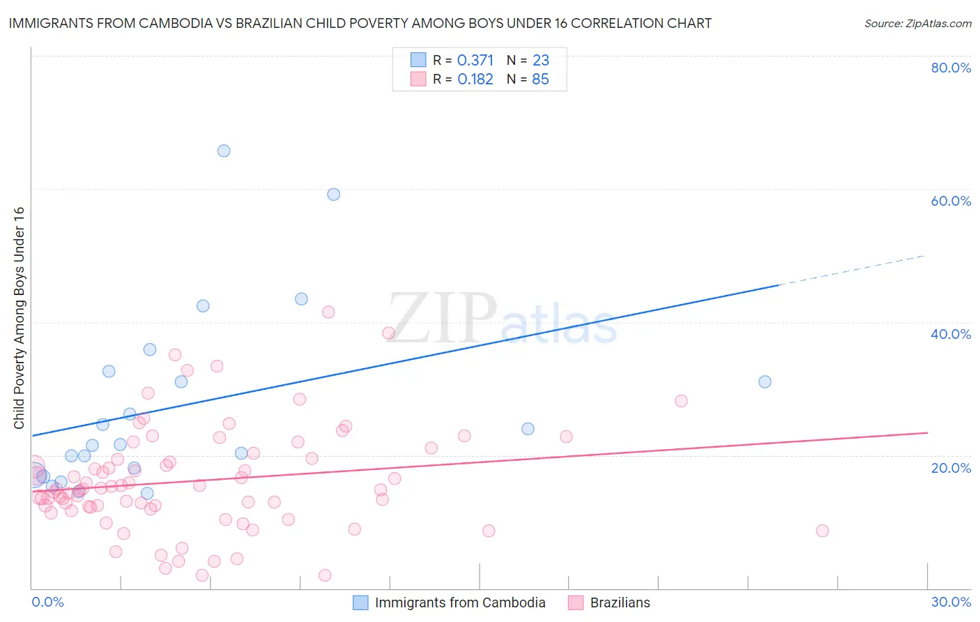 Immigrants from Cambodia vs Brazilian Child Poverty Among Boys Under 16