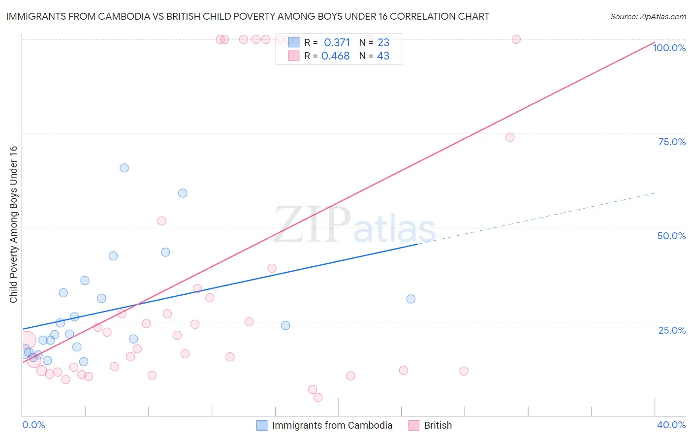 Immigrants from Cambodia vs British Child Poverty Among Boys Under 16