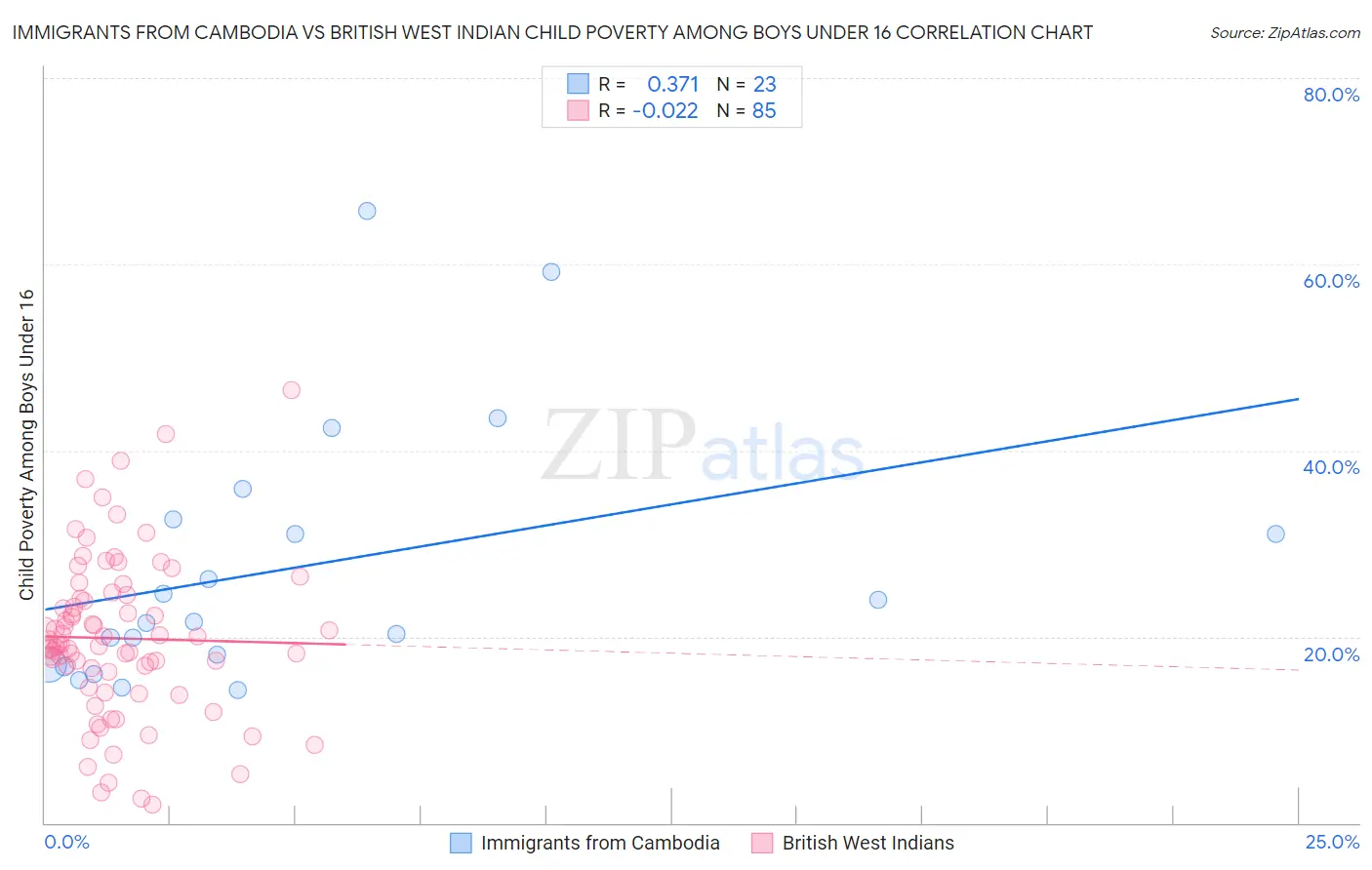 Immigrants from Cambodia vs British West Indian Child Poverty Among Boys Under 16