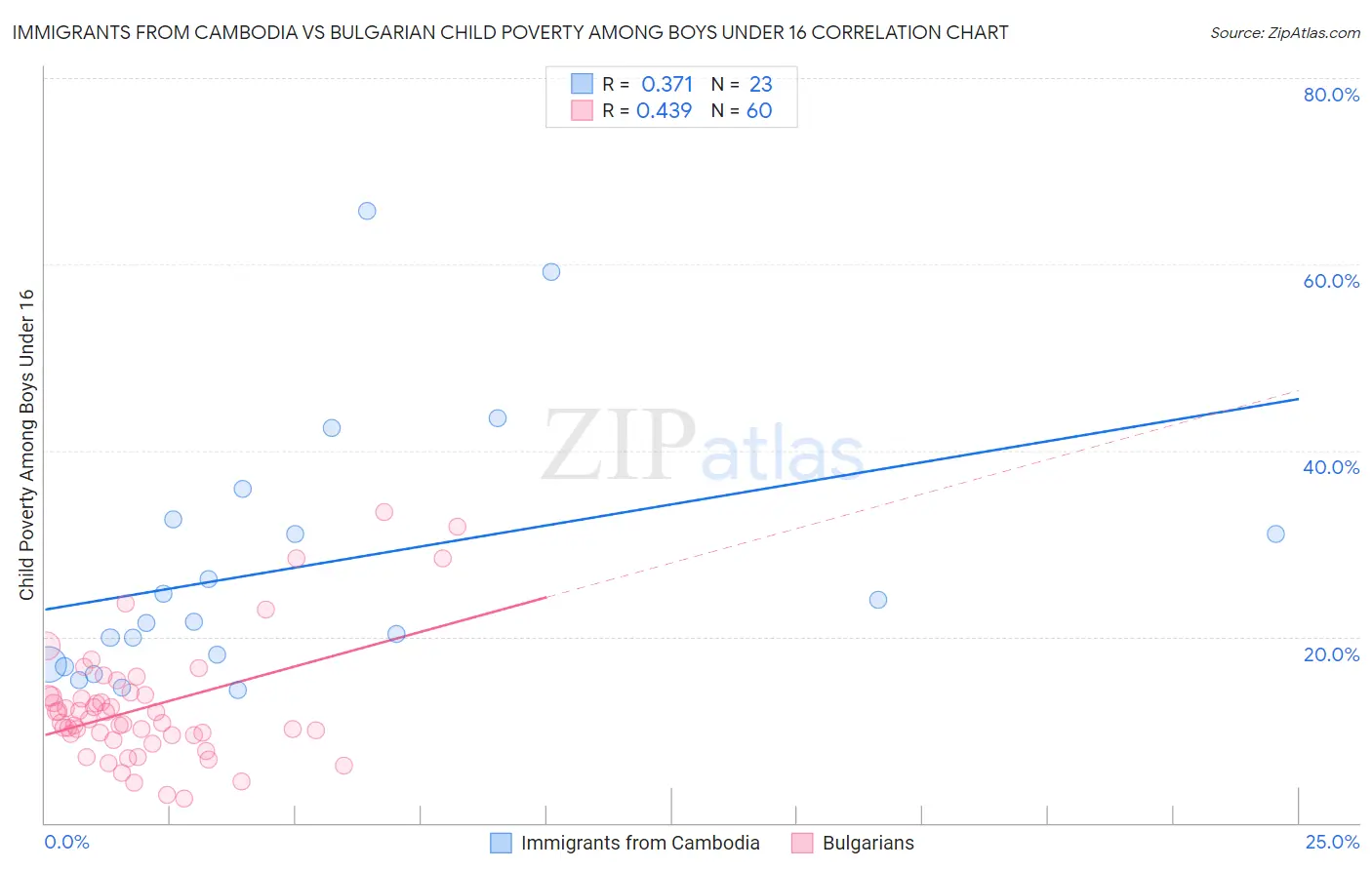 Immigrants from Cambodia vs Bulgarian Child Poverty Among Boys Under 16