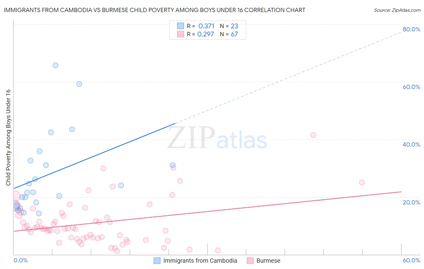 Immigrants from Cambodia vs Burmese Child Poverty Among Boys Under 16