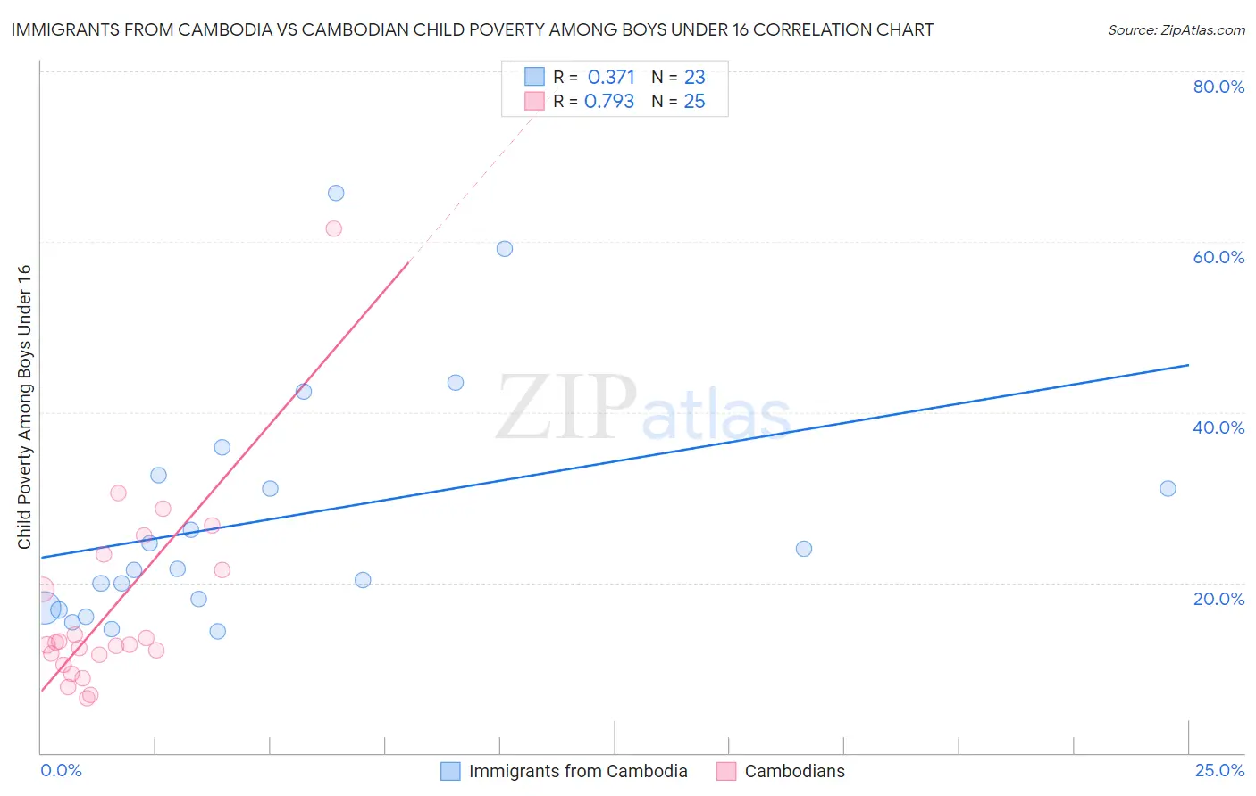 Immigrants from Cambodia vs Cambodian Child Poverty Among Boys Under 16