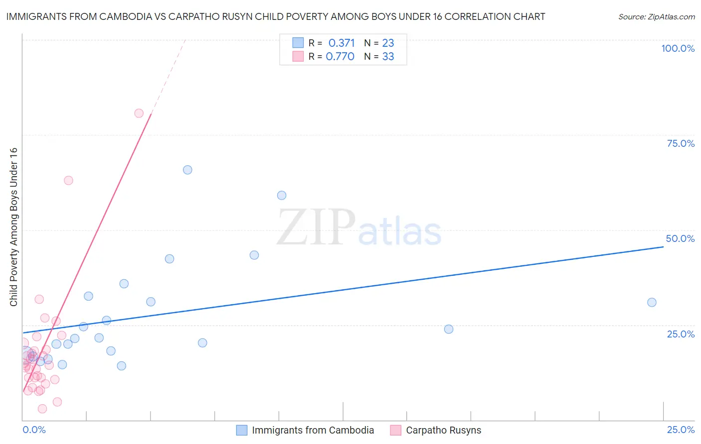 Immigrants from Cambodia vs Carpatho Rusyn Child Poverty Among Boys Under 16