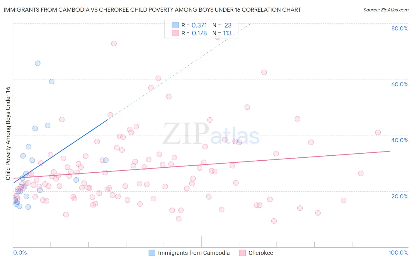 Immigrants from Cambodia vs Cherokee Child Poverty Among Boys Under 16