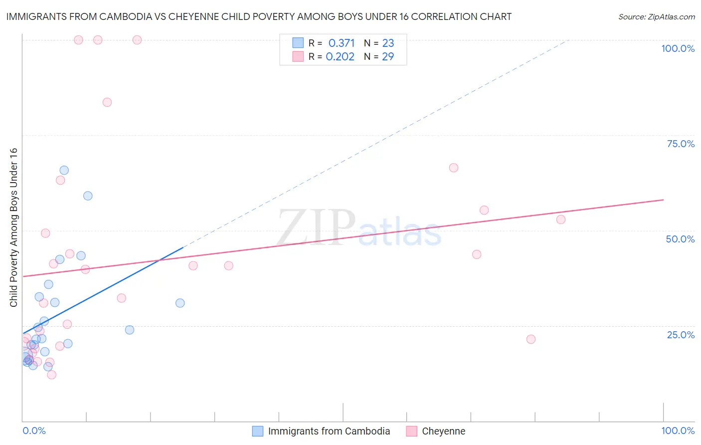 Immigrants from Cambodia vs Cheyenne Child Poverty Among Boys Under 16