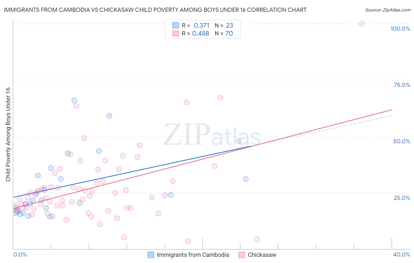 Immigrants from Cambodia vs Chickasaw Child Poverty Among Boys Under 16