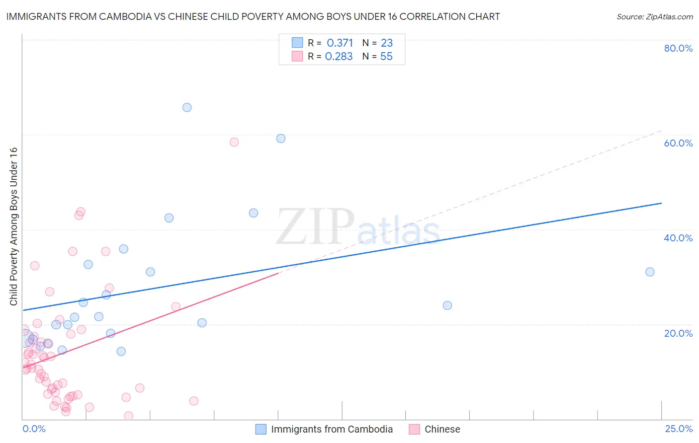 Immigrants from Cambodia vs Chinese Child Poverty Among Boys Under 16