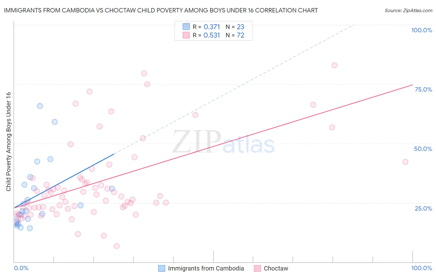 Immigrants from Cambodia vs Choctaw Child Poverty Among Boys Under 16