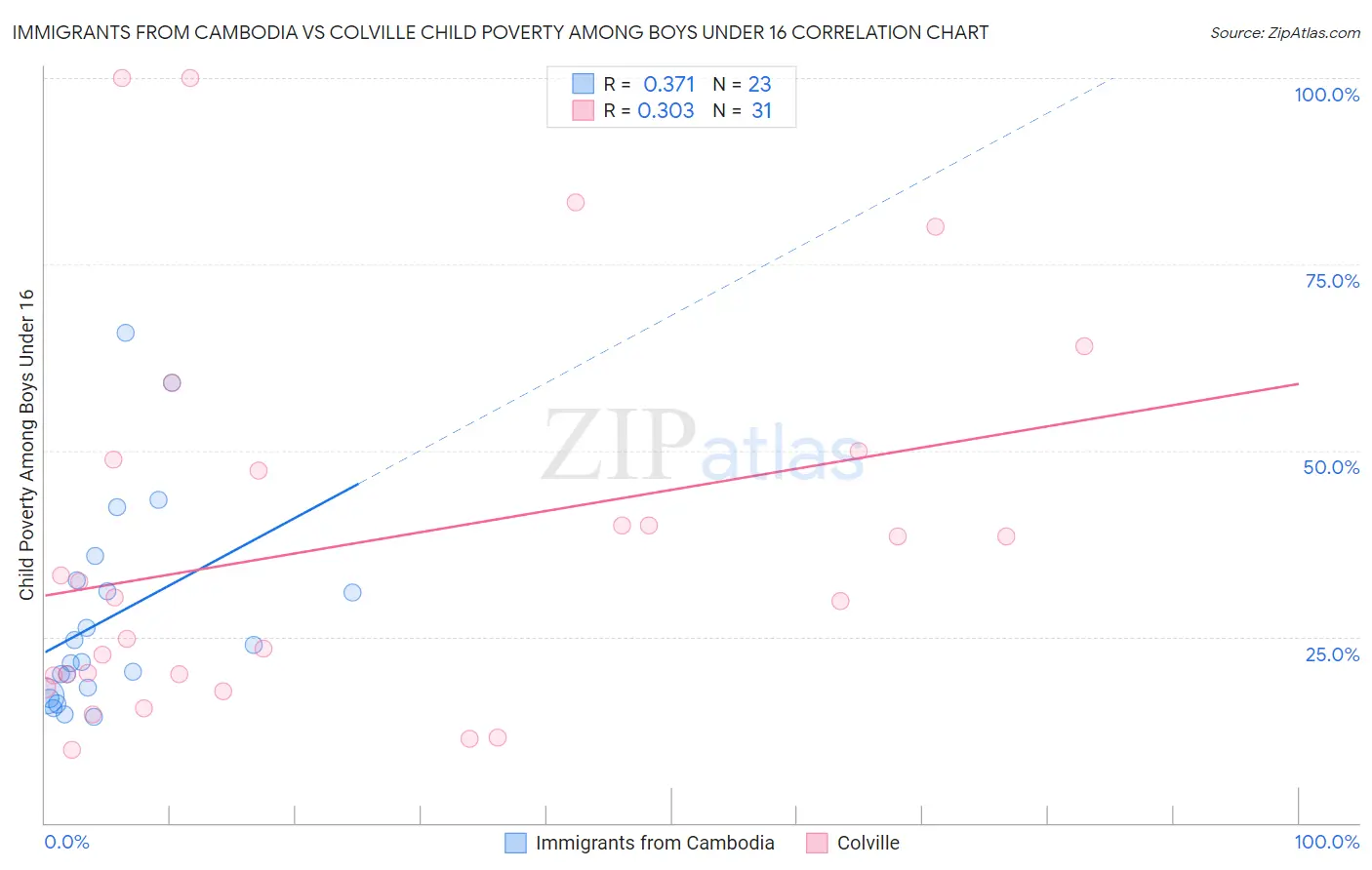 Immigrants from Cambodia vs Colville Child Poverty Among Boys Under 16