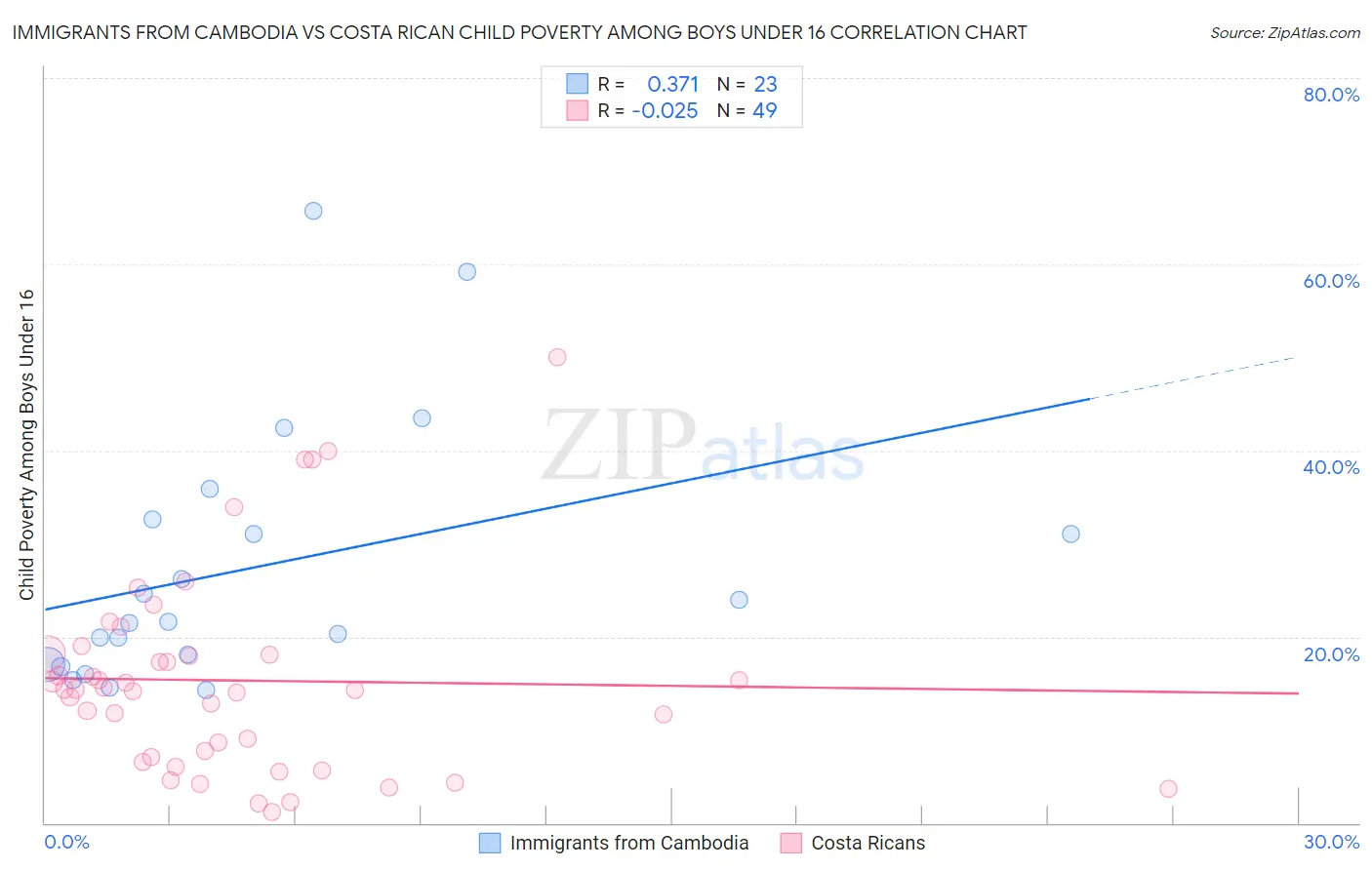 Immigrants from Cambodia vs Costa Rican Child Poverty Among Boys Under 16