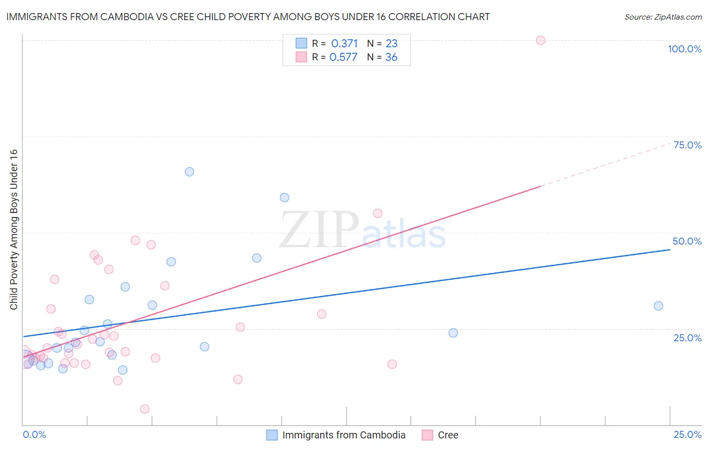 Immigrants from Cambodia vs Cree Child Poverty Among Boys Under 16