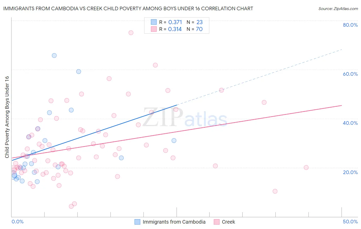 Immigrants from Cambodia vs Creek Child Poverty Among Boys Under 16