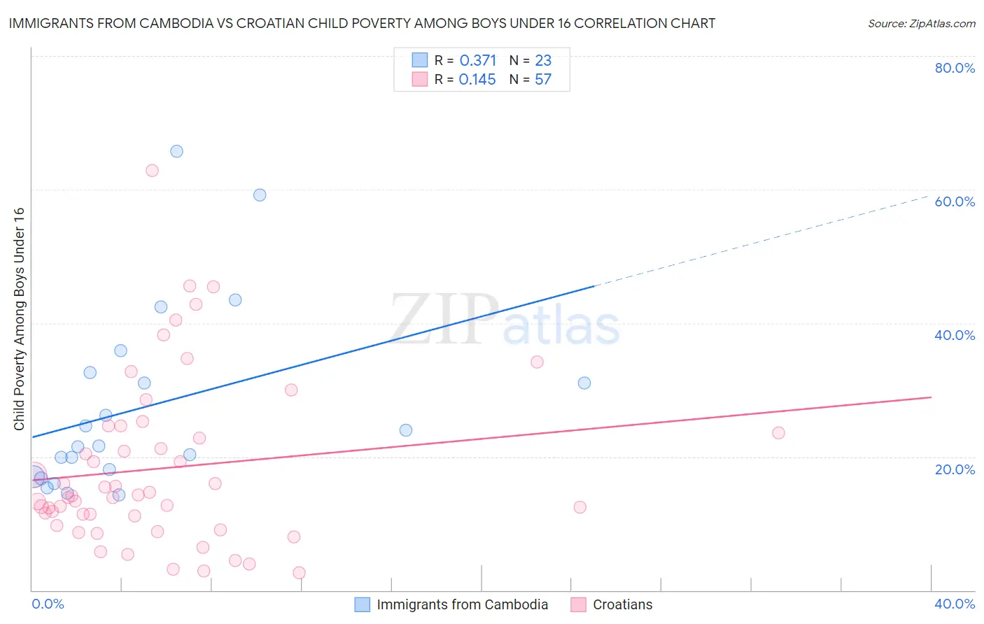 Immigrants from Cambodia vs Croatian Child Poverty Among Boys Under 16