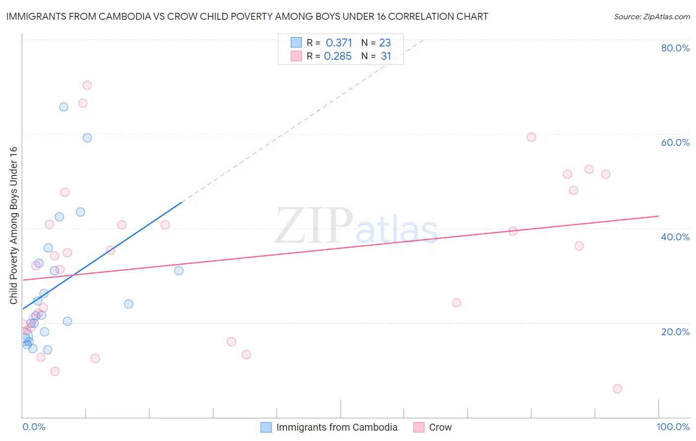 Immigrants from Cambodia vs Crow Child Poverty Among Boys Under 16