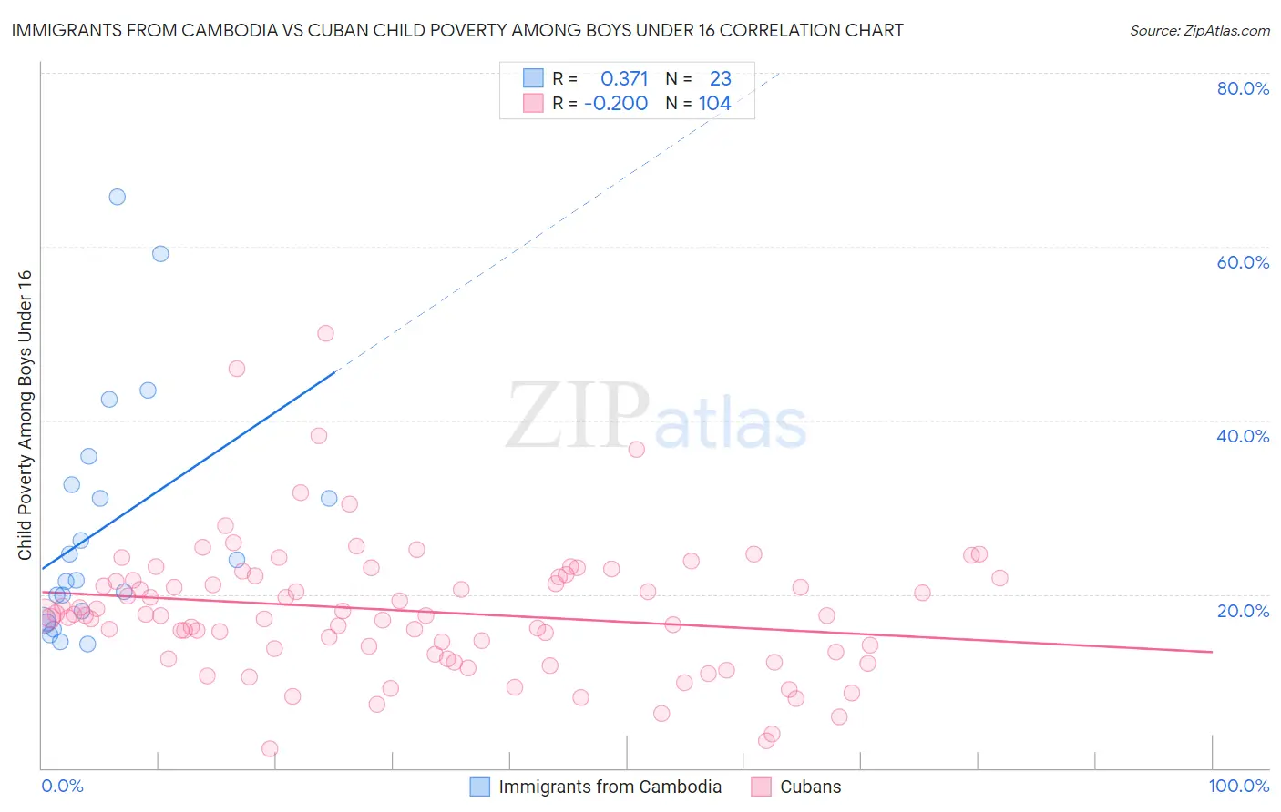 Immigrants from Cambodia vs Cuban Child Poverty Among Boys Under 16