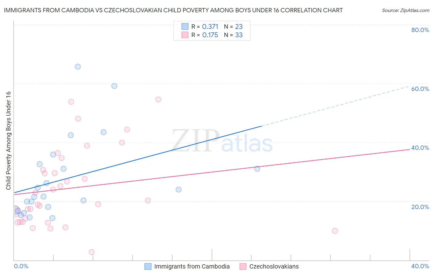 Immigrants from Cambodia vs Czechoslovakian Child Poverty Among Boys Under 16