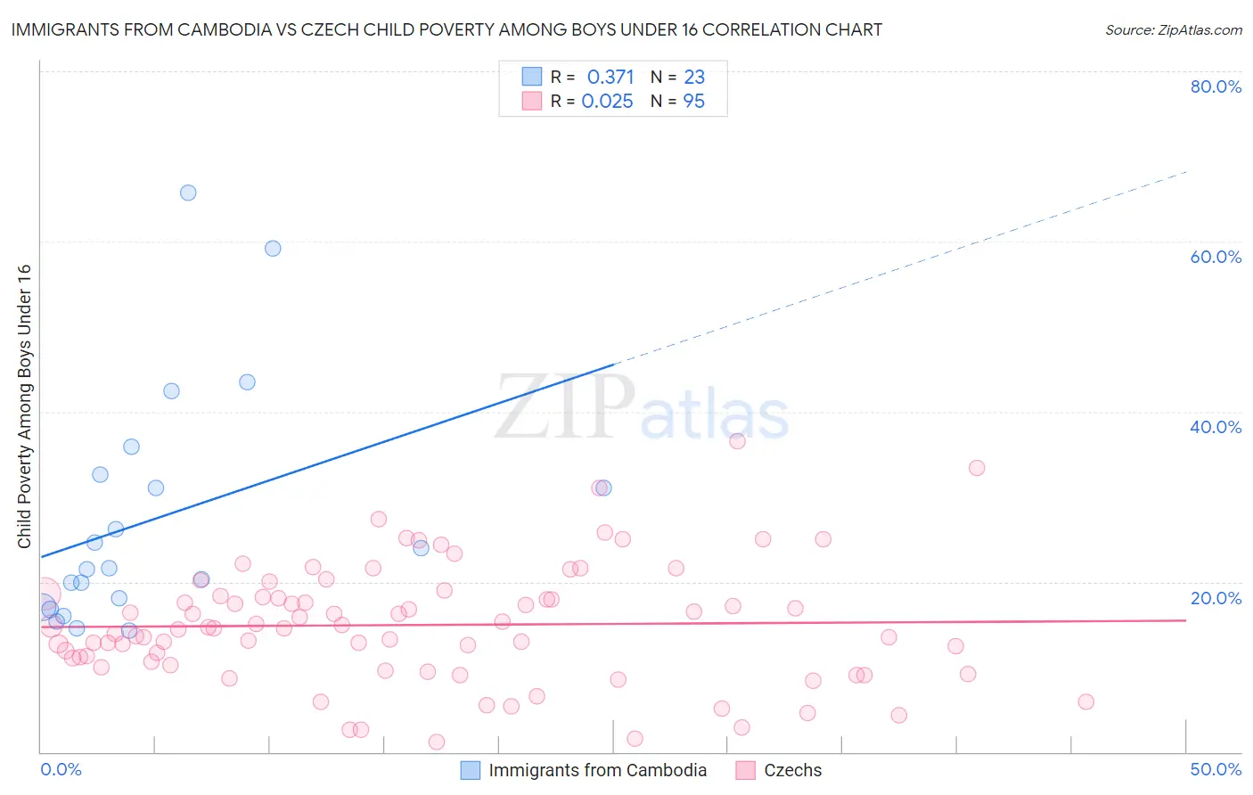 Immigrants from Cambodia vs Czech Child Poverty Among Boys Under 16