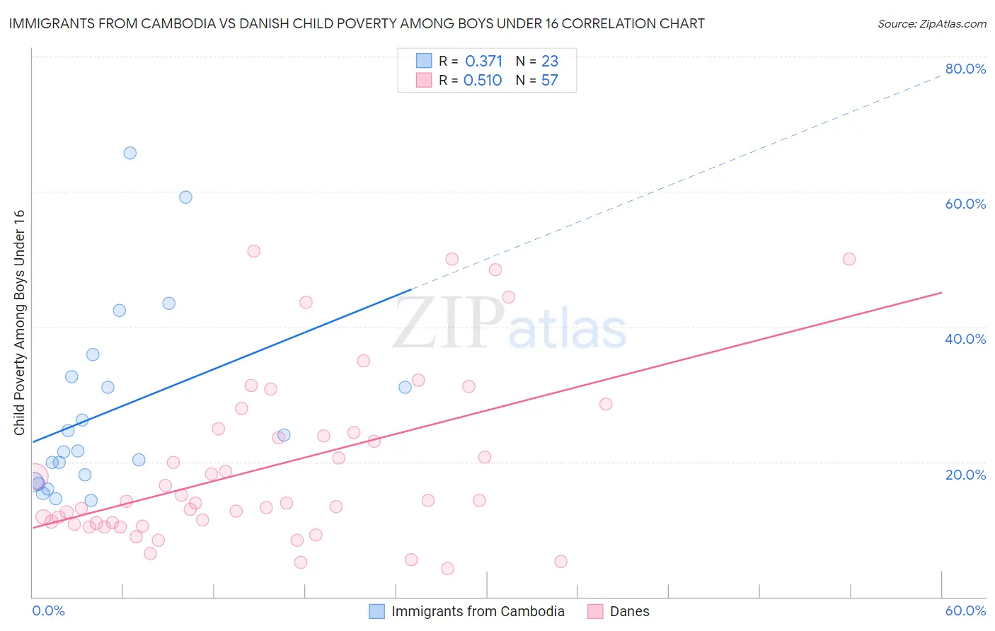 Immigrants from Cambodia vs Danish Child Poverty Among Boys Under 16