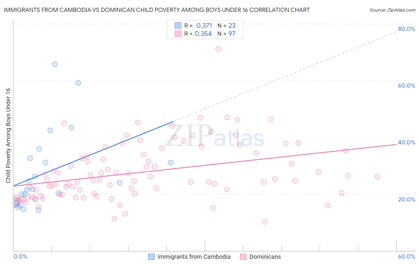 Immigrants from Cambodia vs Dominican Child Poverty Among Boys Under 16