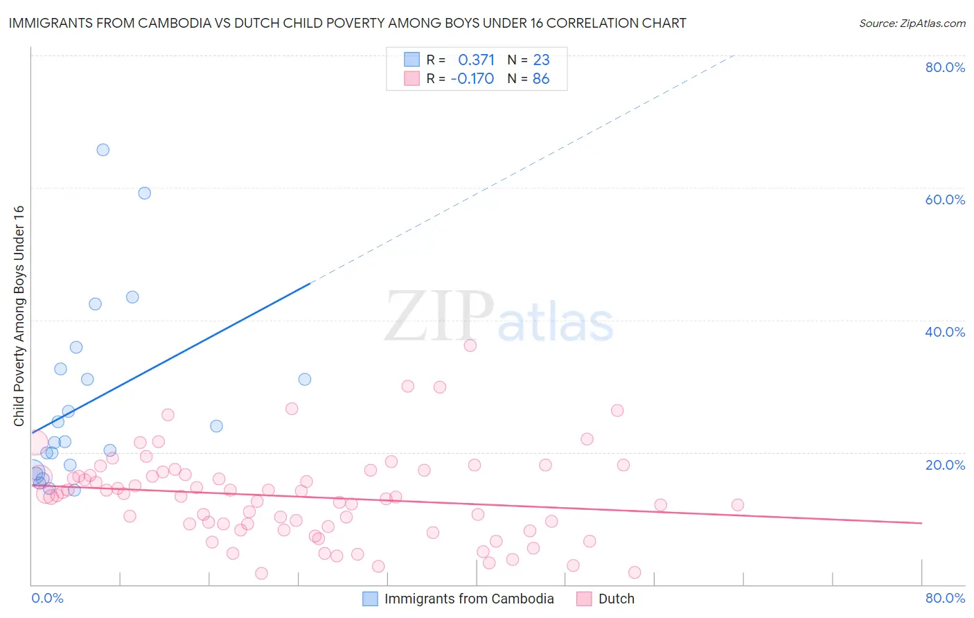 Immigrants from Cambodia vs Dutch Child Poverty Among Boys Under 16
