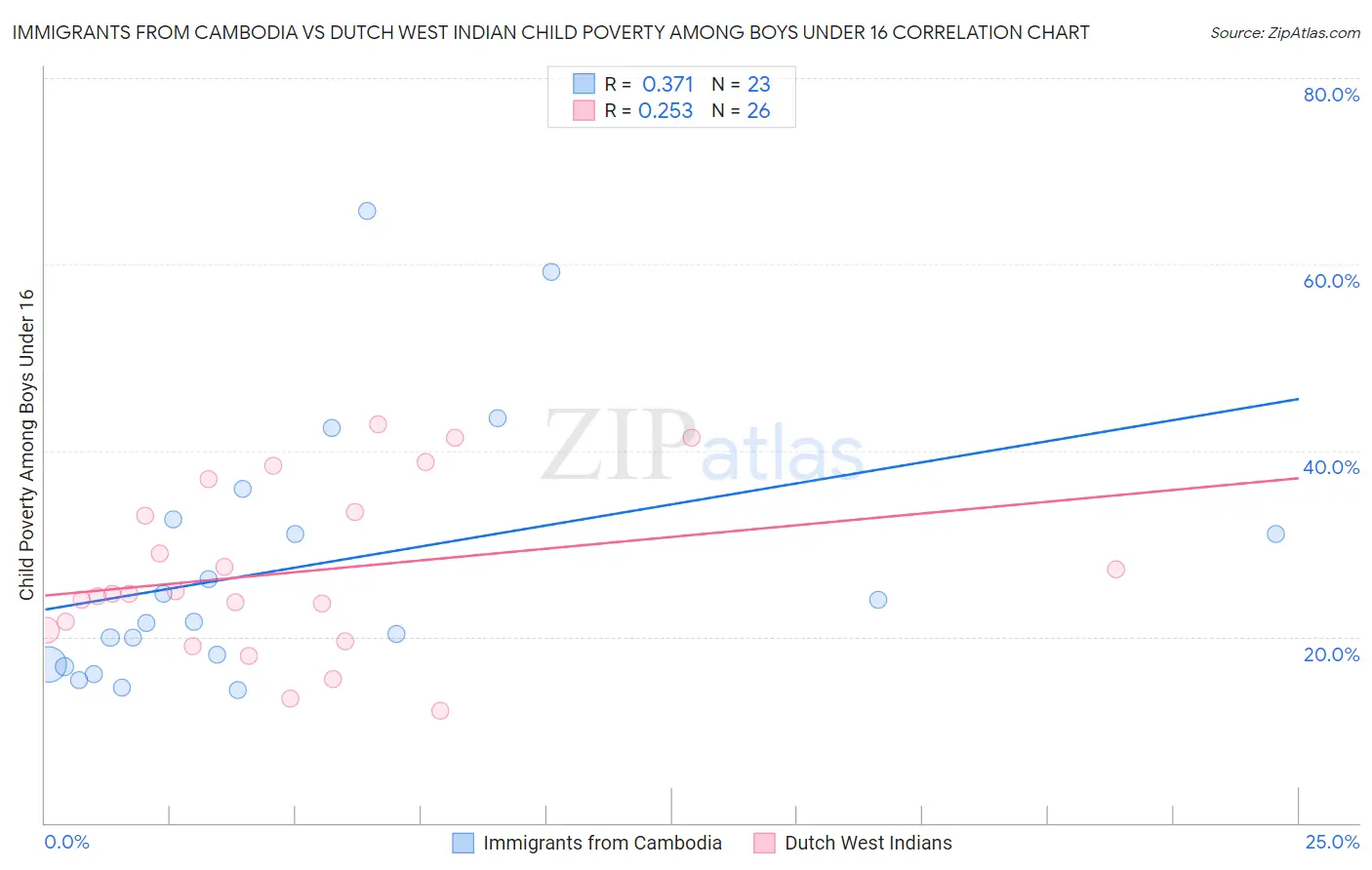 Immigrants from Cambodia vs Dutch West Indian Child Poverty Among Boys Under 16