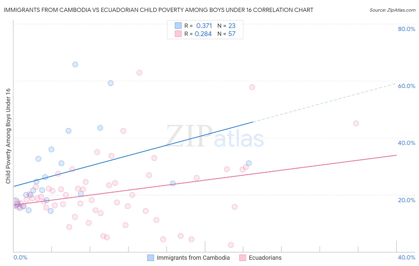 Immigrants from Cambodia vs Ecuadorian Child Poverty Among Boys Under 16
