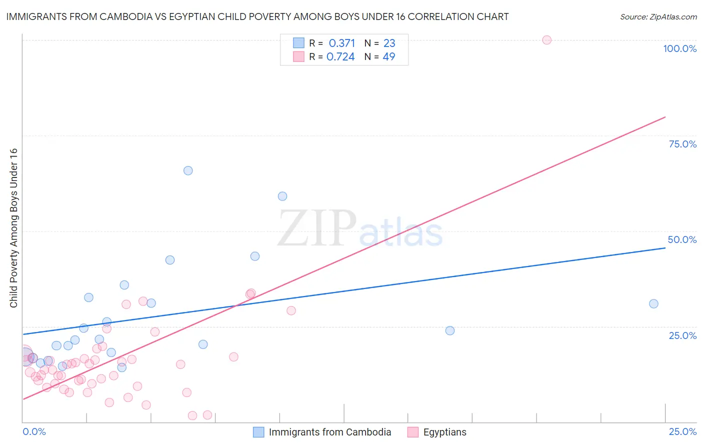 Immigrants from Cambodia vs Egyptian Child Poverty Among Boys Under 16