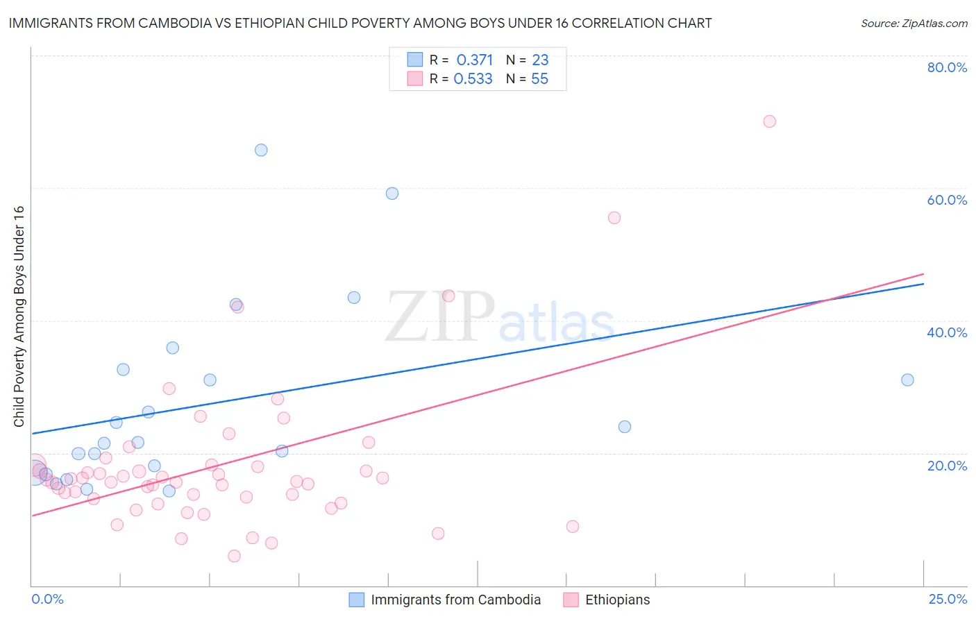 Immigrants from Cambodia vs Ethiopian Child Poverty Among Boys Under 16