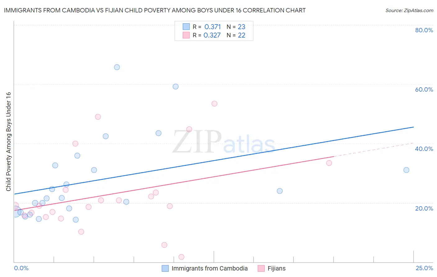 Immigrants from Cambodia vs Fijian Child Poverty Among Boys Under 16