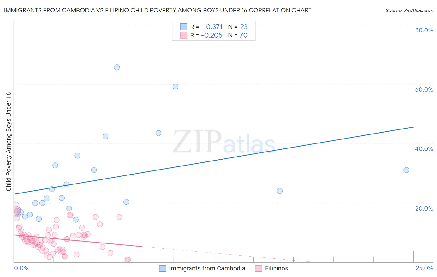 Immigrants from Cambodia vs Filipino Child Poverty Among Boys Under 16