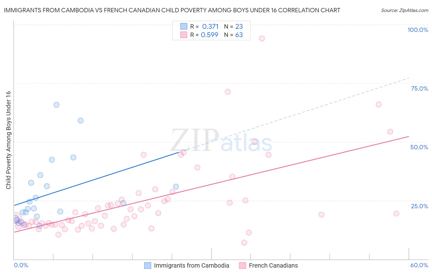 Immigrants from Cambodia vs French Canadian Child Poverty Among Boys Under 16